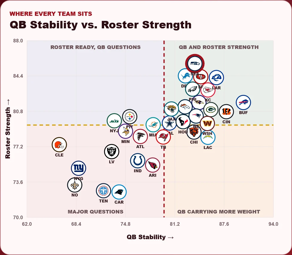 PFM NFL Power Map chart comparing QB Stability and Roster Strength across all 32 teams