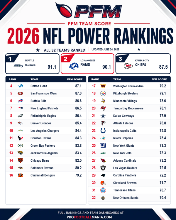 PFM NFL Rankings