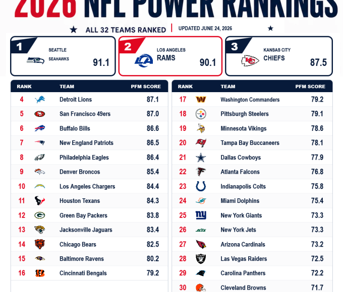PFM NFL Rankings