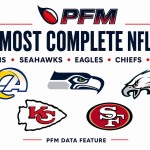 PFM graphic for the five most complete NFL teams in 2026 featuring the Seahawks, Eagles, Rams, 49ers and Chiefs logos.